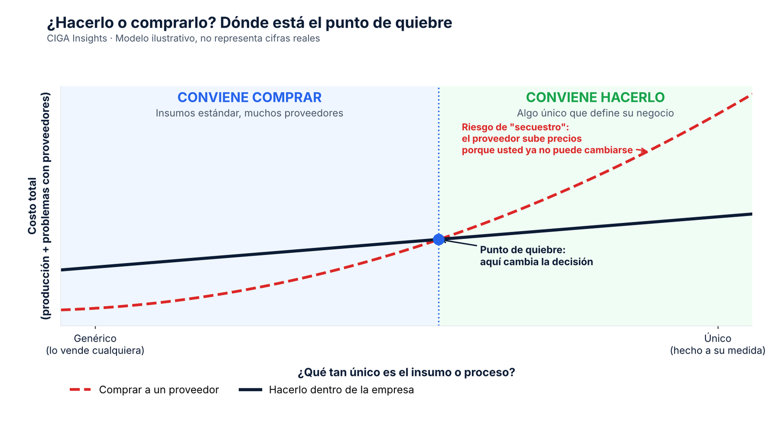 Gráfica: mientras más único es el insumo, más conviene hacerlo dentro de la empresa que comprarlo